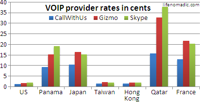 VOIP rates by provider